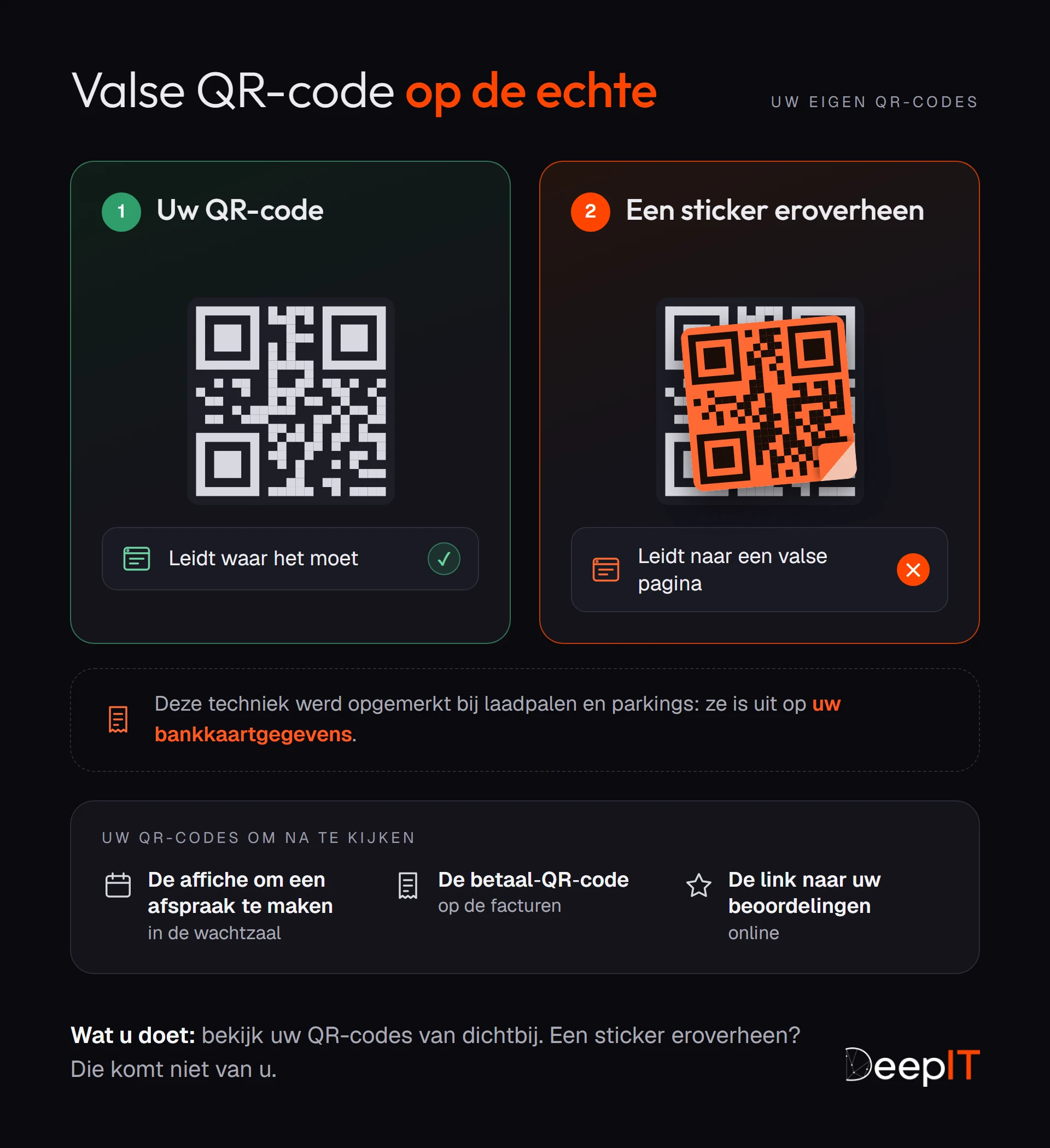 Vergelijking tussen uw echte QR-code, die leidt waar u het bedoeld hebt, en een valse QR-code die eroverheen is geplakt, naar een valse pagina leidt en uit is op bankkaartgegevens. Daaronder de QR-codes om na te kijken: de affiche om een afspraak te maken, de betaal-QR-code op de facturen, de link naar uw beoordelingen.