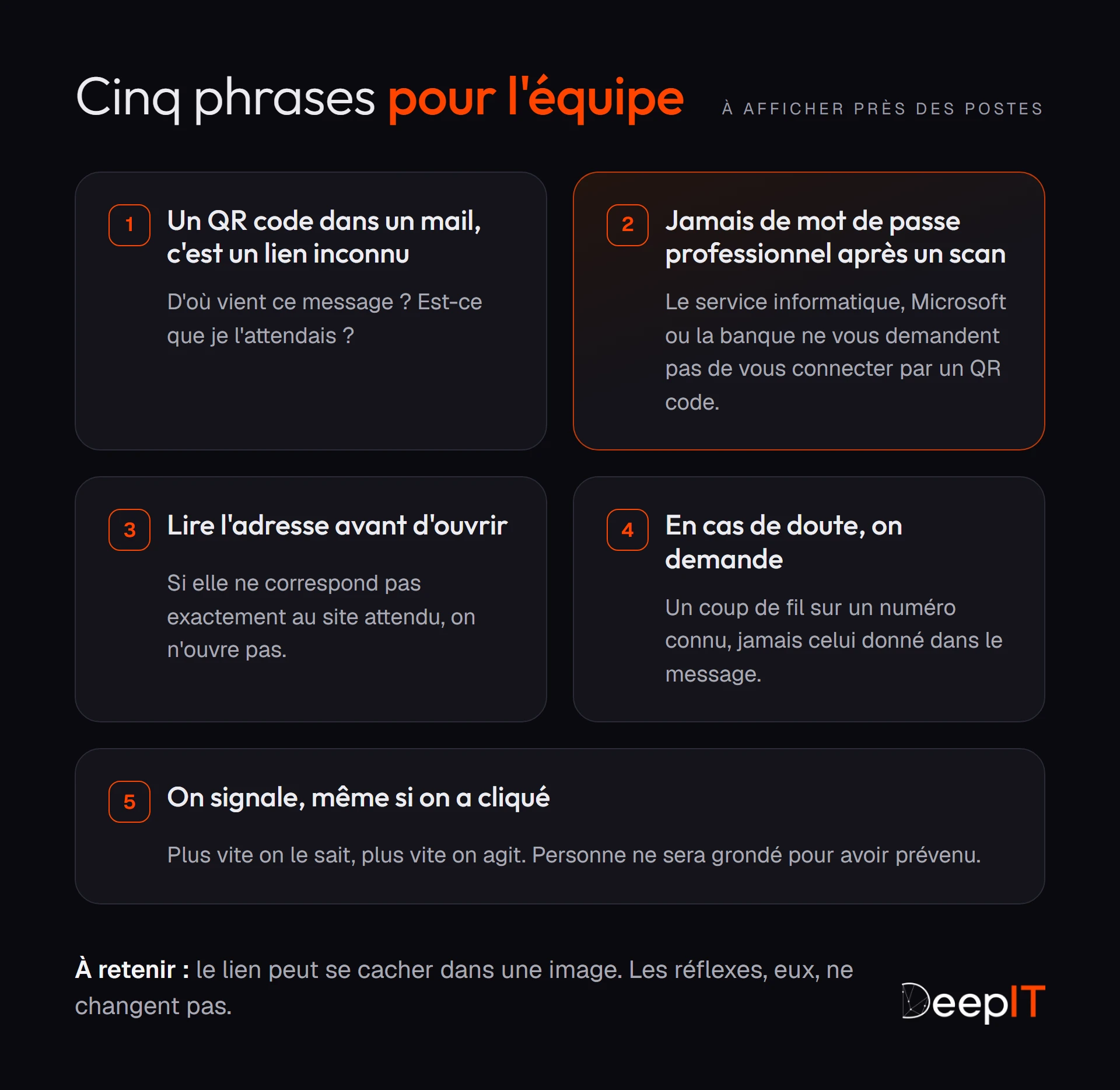 Les cinq phrases à répéter à l'équipe : un QR code dans un mail est un lien inconnu, jamais de mot de passe professionnel après un scan, lire l'adresse avant d'ouvrir, demander en cas de doute, signaler même après coup.