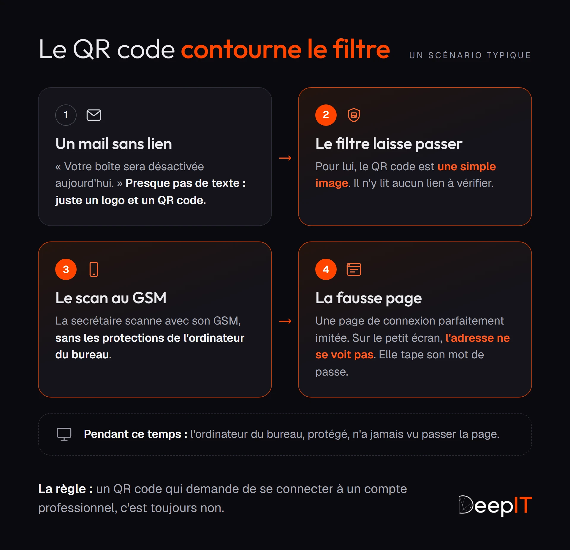 Le scénario en quatre étapes : un mail sans lien avec juste un logo et un QR code, le filtre qui n'y voit qu'une image, le scan au GSM sans les protections du bureau, puis la fausse page de connexion où le mot de passe est saisi.