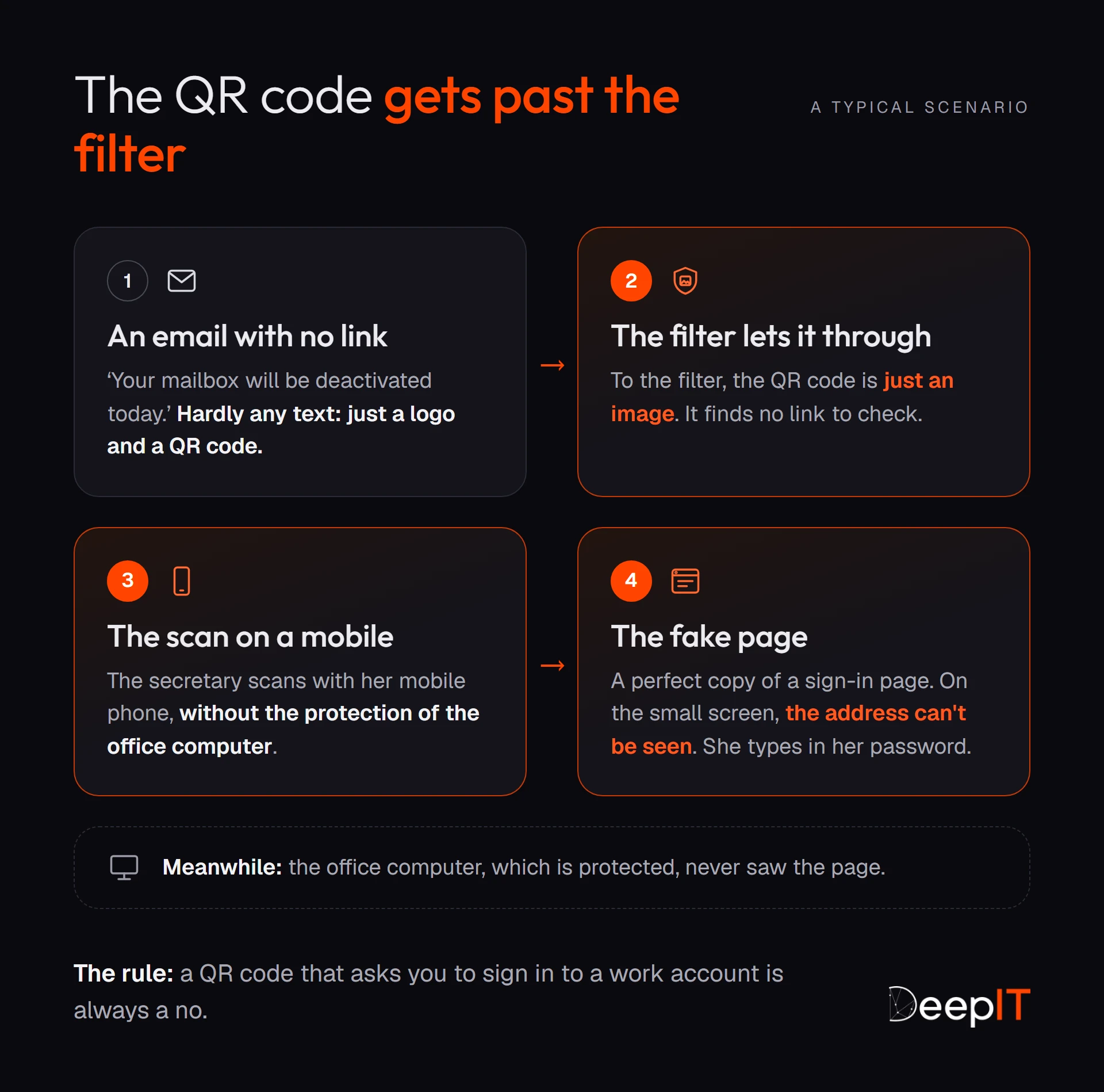 The scenario in four steps: an email with no link, just a logo and a QR code; the filter, which only sees an image; the scan on a mobile phone, without the office protection; then the fake sign-in page where the password is typed in.