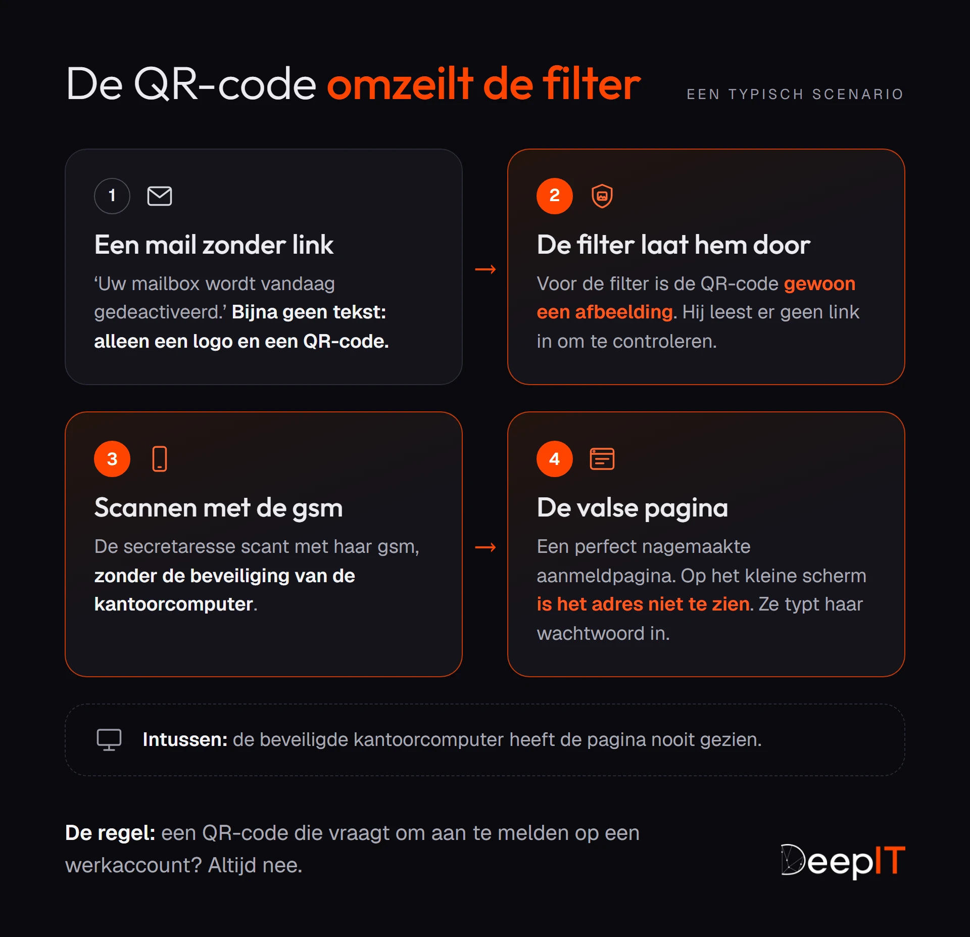 Het scenario in vier stappen: een mail zonder link met alleen een logo en een QR-code, de filter die er enkel een afbeelding in ziet, de scan met de gsm zonder de beveiliging van kantoor, en de valse aanmeldpagina waar het wachtwoord wordt ingetypt.