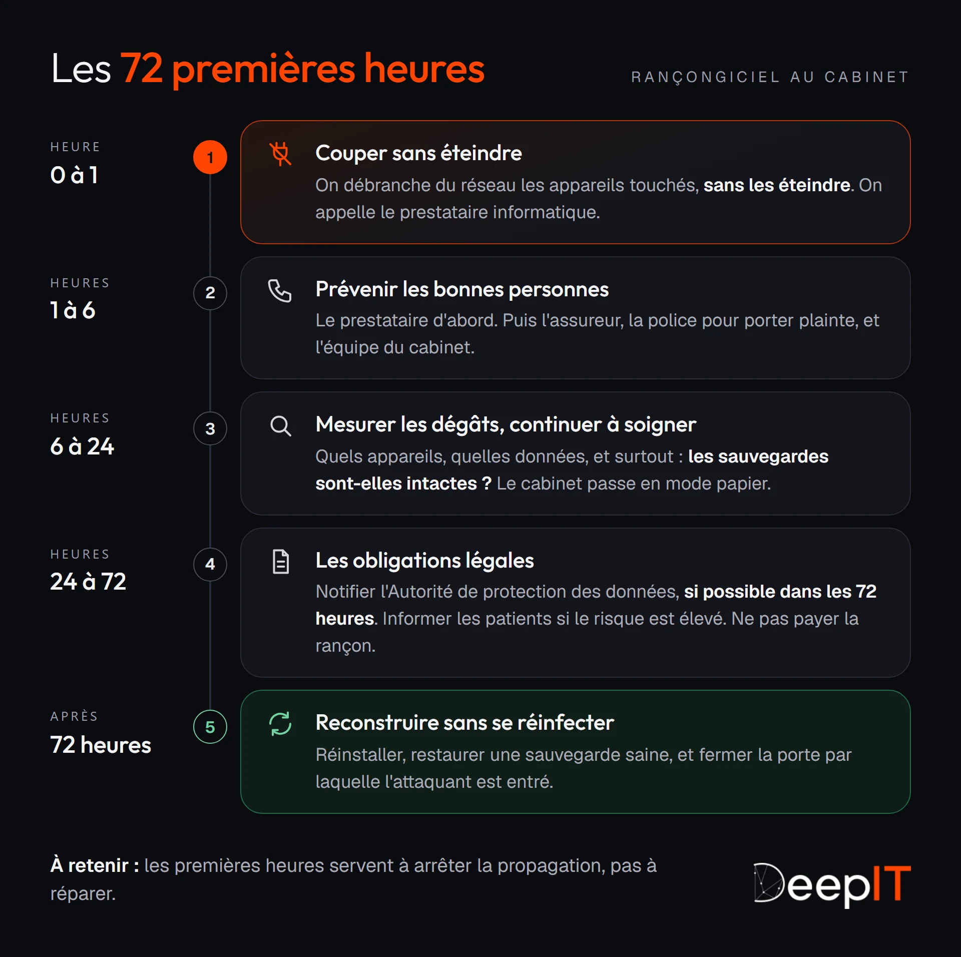 Frise en cinq étapes des 72 premières heures d'un rançongiciel au cabinet : couper sans éteindre, prévenir les bonnes personnes, mesurer les dégâts, remplir les obligations légales, puis reconstruire sans se réinfecter.