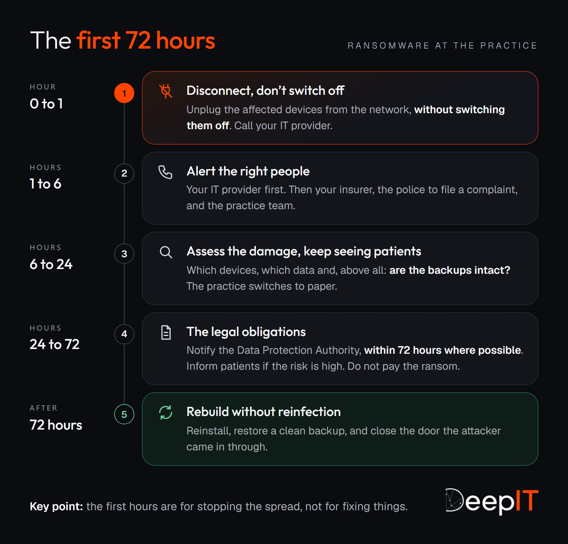Five-step timeline of the first 72 hours of a ransomware attack at a practice: disconnect without switching off, alert the right people, assess the damage, meet the legal obligations, then rebuild without reinfection.
