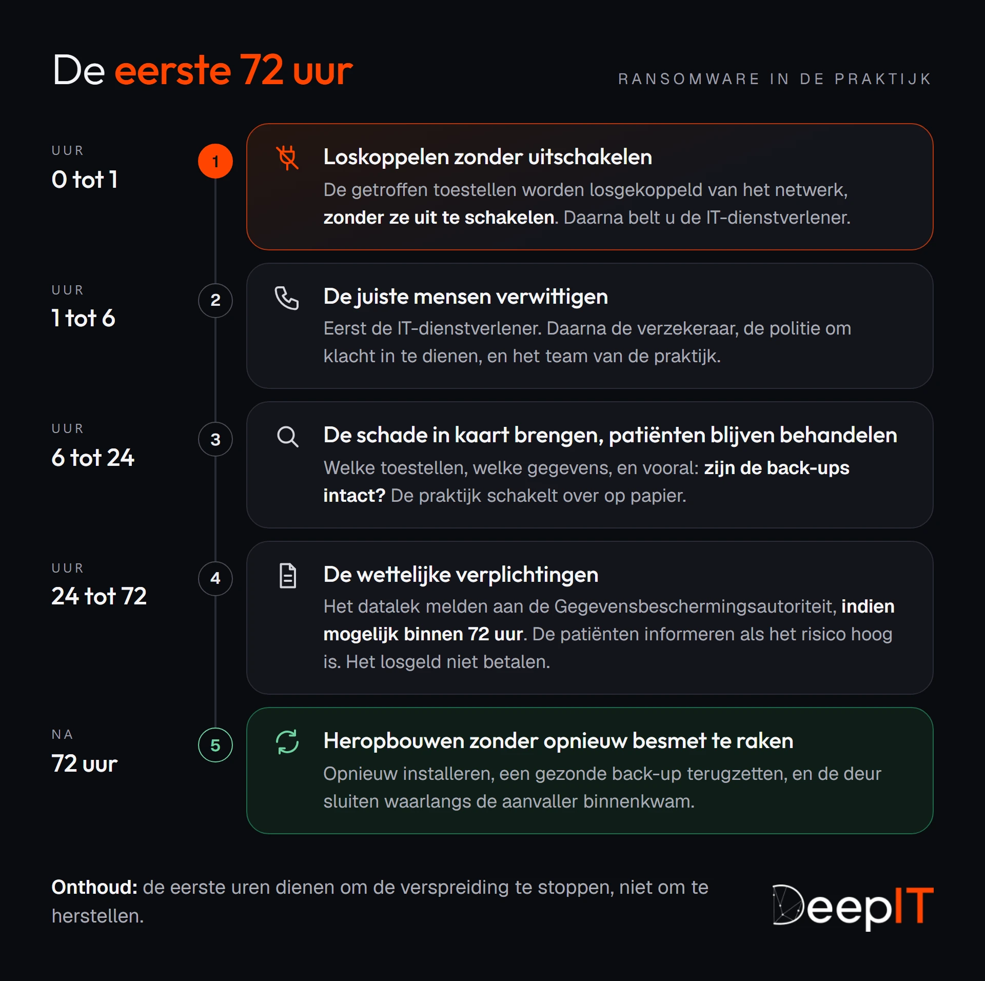 Tijdlijn in vijf stappen van de eerste 72 uur van ransomware in de praktijk: loskoppelen zonder uitschakelen, de juiste mensen verwittigen, de schade in kaart brengen, de wettelijke verplichtingen nakomen, en dan heropbouwen zonder opnieuw besmet te raken.