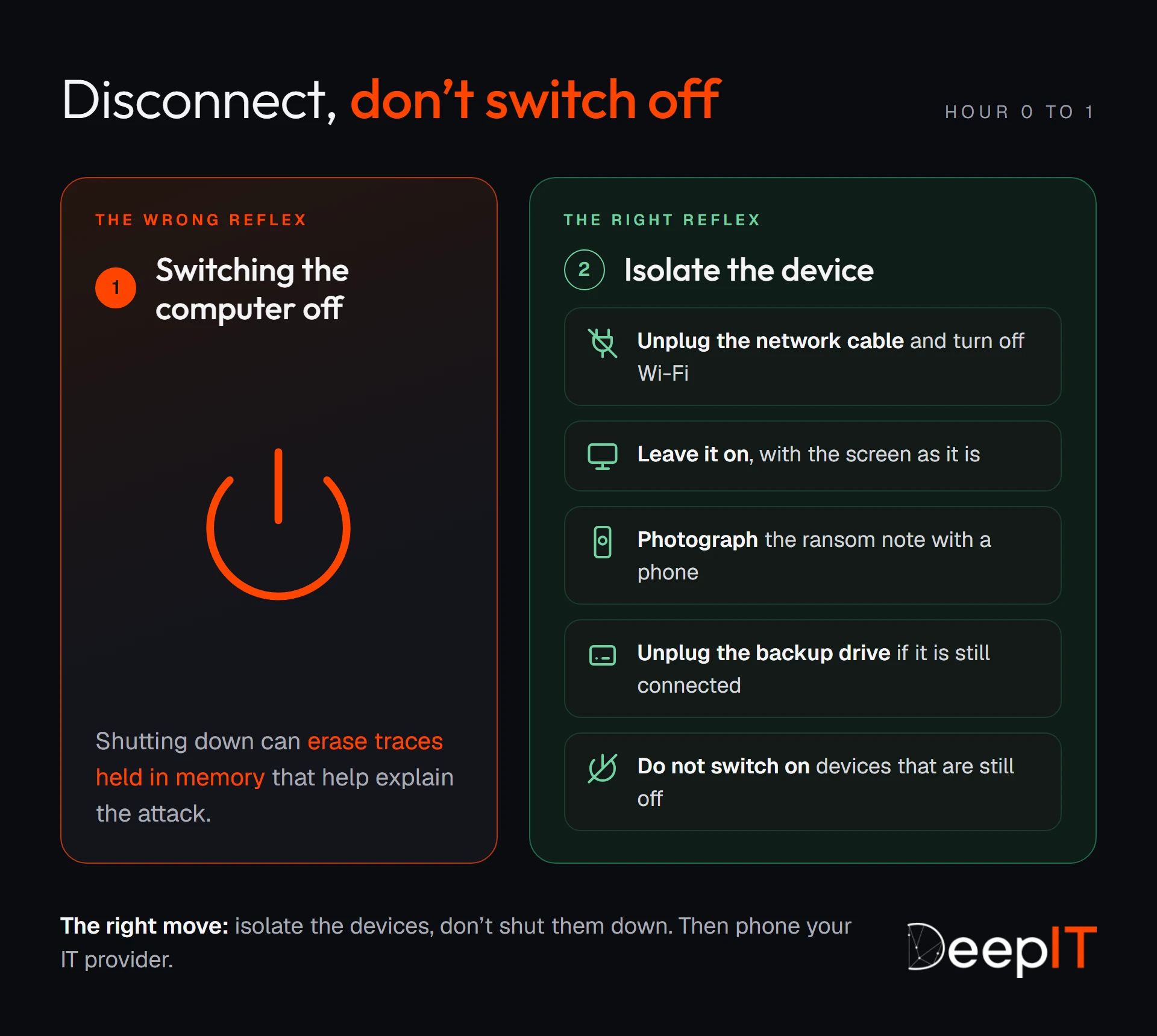 Comparison between the wrong reflex, switching the computer off, which can erase traces in memory, and the right reflex, isolating the device: unplug the network cable, leave it on, photograph the ransom note, unplug the backup drive, don't switch on devices that are off.