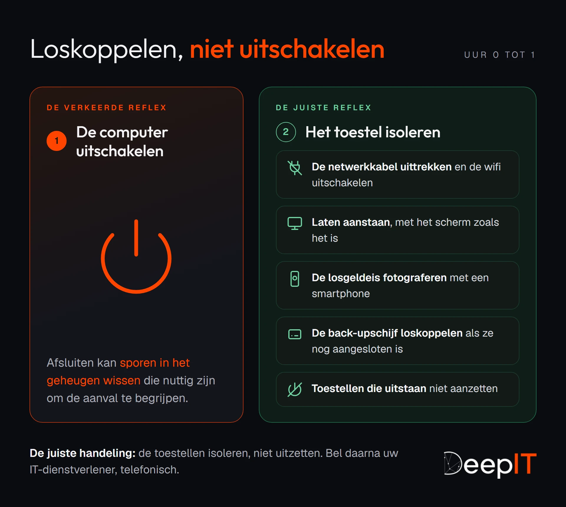 Vergelijking tussen de verkeerde reflex, de computer uitschakelen, wat sporen in het geheugen kan wissen, en de juiste reflex, het toestel isoleren: de netwerkkabel uittrekken, het toestel laten aanstaan, de losgeldeis fotograferen, de back-upschijf loskoppelen, toestellen die uitstaan niet aanzetten.