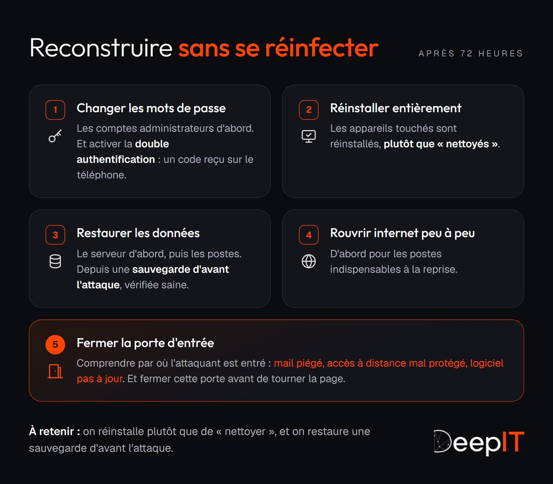 Les cinq étapes, dans l'ordre, pour reconstruire après l'attaque : changer les mots de passe, réinstaller entièrement, restaurer une sauvegarde d'avant l'attaque, rouvrir internet peu à peu, fermer la porte par laquelle l'attaquant est entré.