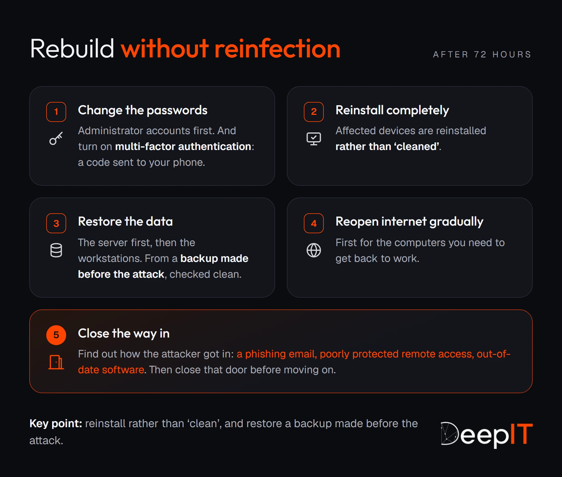 The five steps, in order, to rebuild after the attack: change the passwords, reinstall completely, restore a backup made before the attack, reopen internet gradually, close the door the attacker came in through.