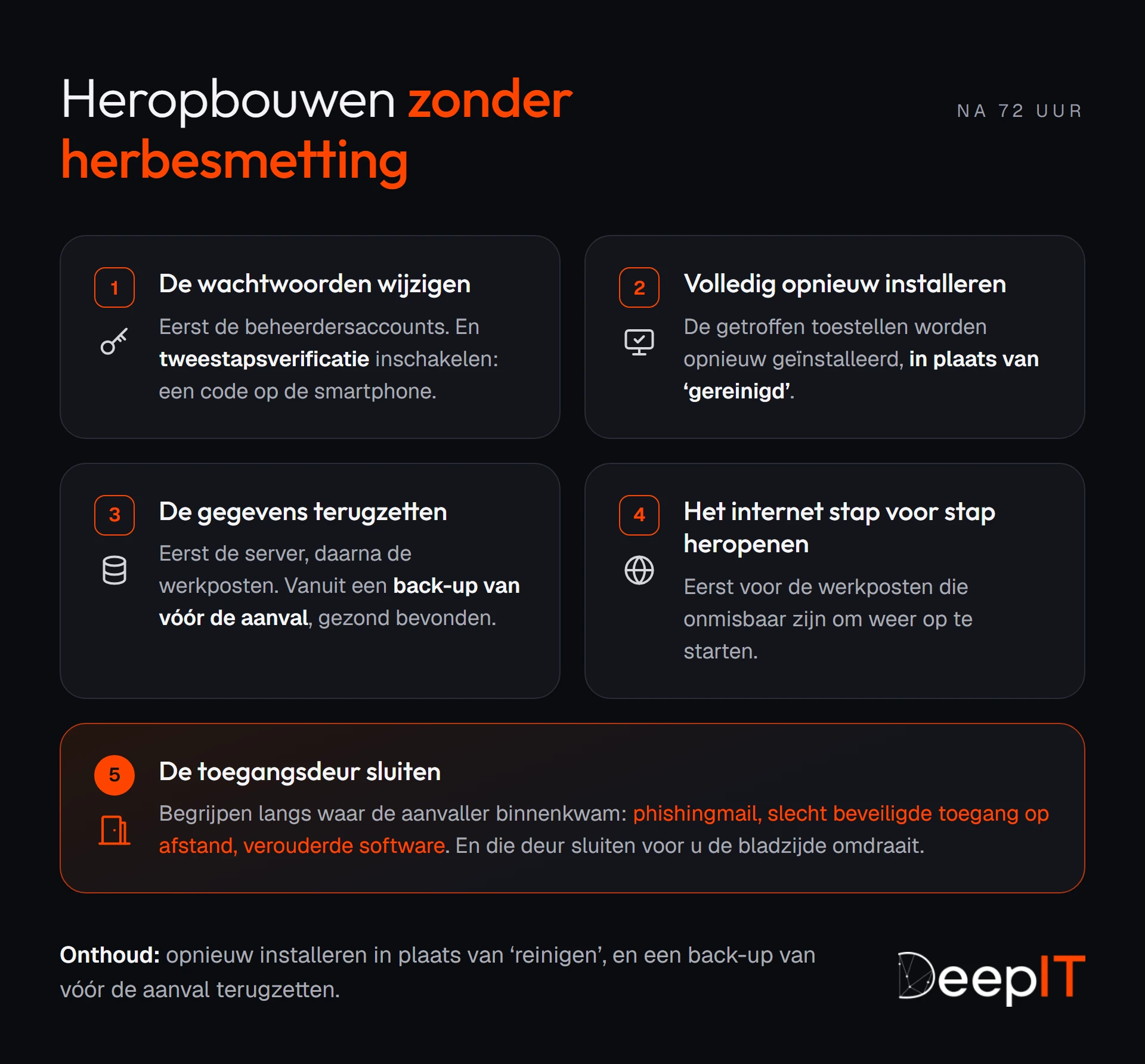 De vijf stappen, in volgorde, om na de aanval te heropbouwen: de wachtwoorden wijzigen, volledig opnieuw installeren, een back-up van vóór de aanval terugzetten, het internet stap voor stap heropenen, de deur sluiten waarlangs de aanvaller binnenkwam.