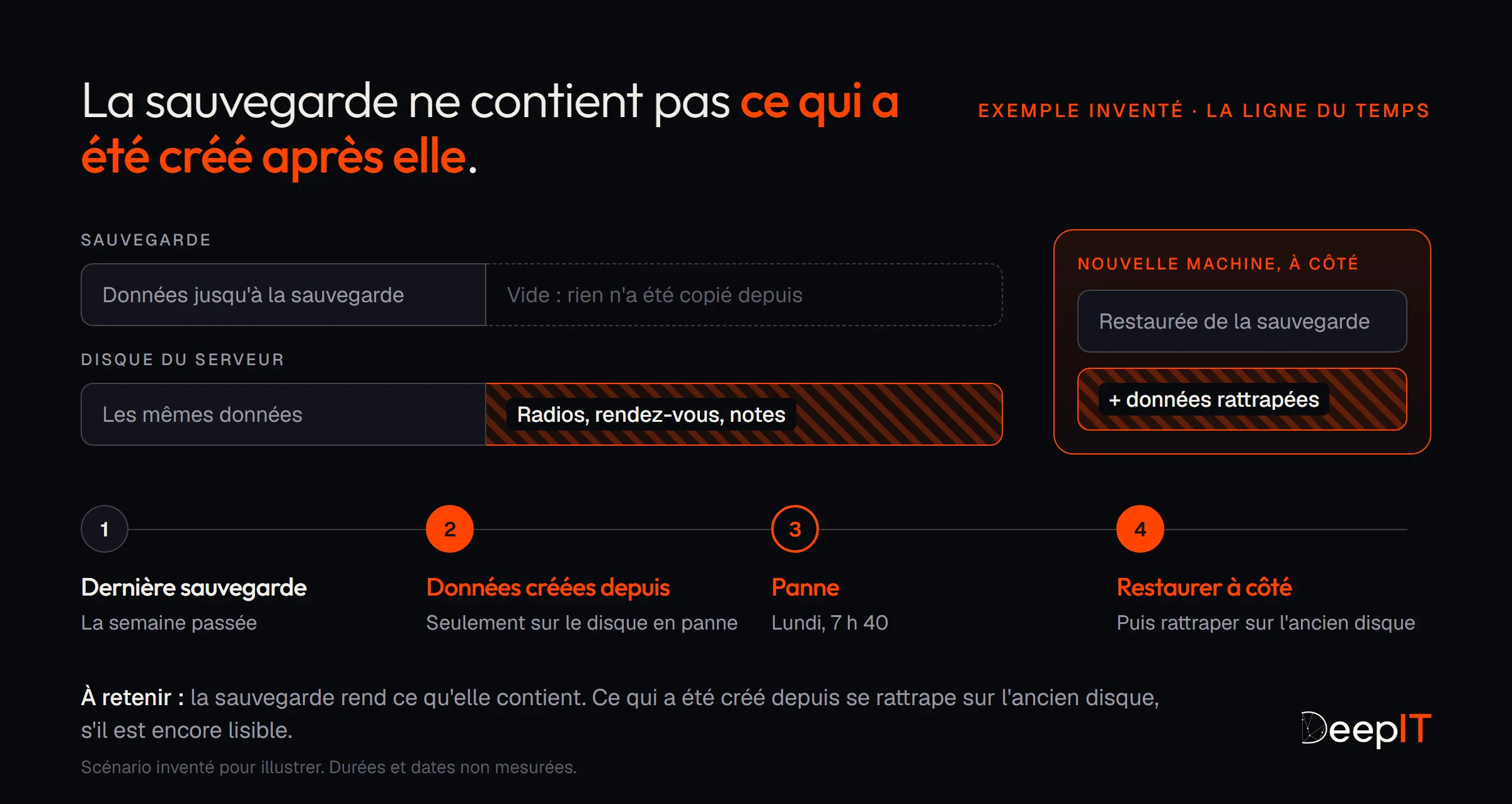 Exemple inventé, la ligne du temps. 1 : dernière sauvegarde, la semaine passée. 2 : les données créées depuis (radios, rendez-vous, notes) ne sont que sur le disque du serveur ; la sauvegarde, elle, est vide pour cette période. 3 : la panne, lundi à 7 h 40. 4 : on restaure une nouvelle machine à côté depuis la sauvegarde, puis on y rattrape les données créées depuis, copiées de l'ancien disque. À retenir : la sauvegarde rend ce qu'elle contient ; ce qui a été créé depuis se rattrape sur l'ancien disque, s'il est encore lisible.