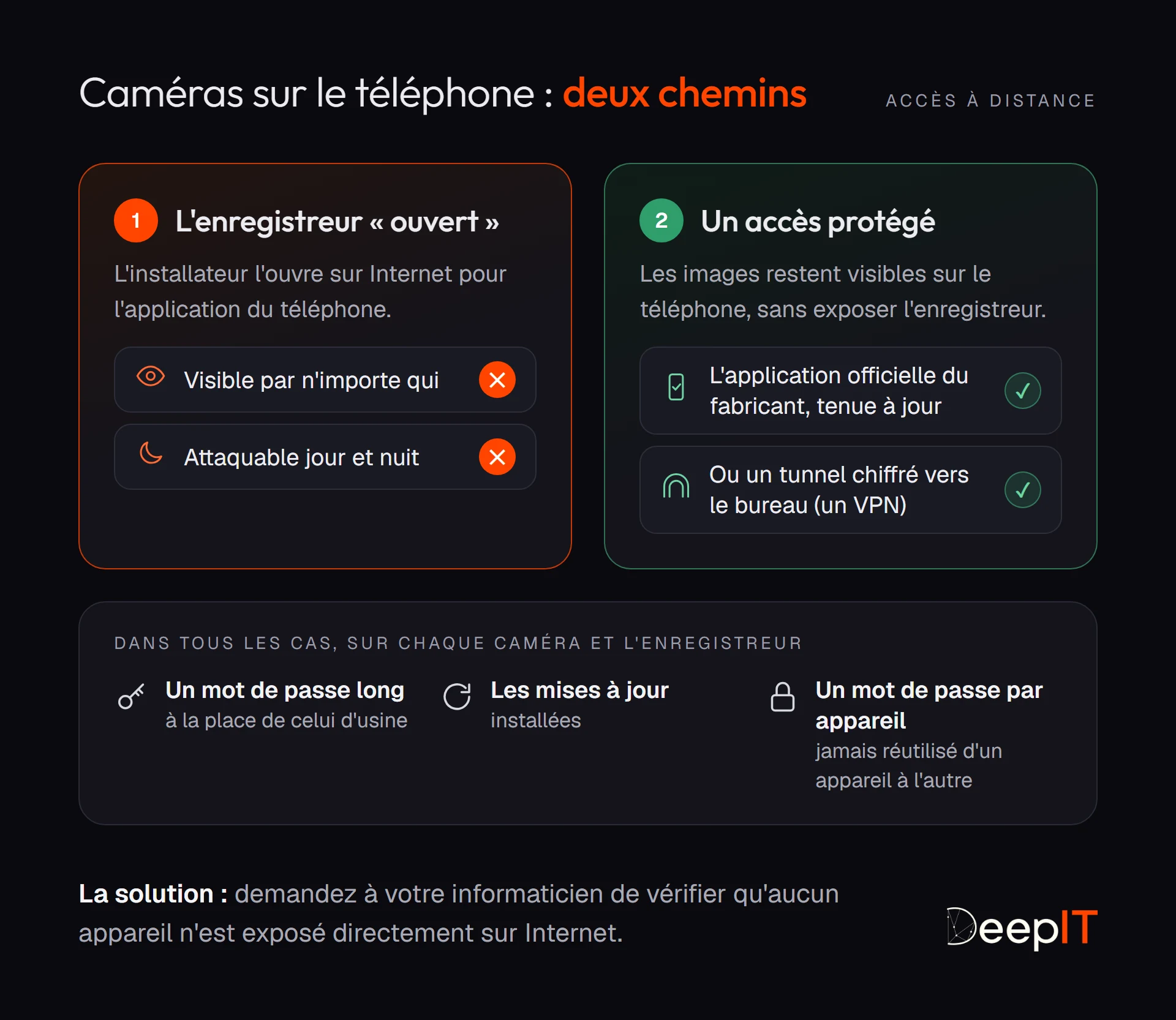 Comparaison : un enregistreur de caméras ouvert sur Internet est visible par n'importe qui et attaquable jour et nuit ; l'application officielle du fabricant ou un tunnel chiffré (VPN) permet de voir les images sans l'exposer. En bas, les gestes de base pour chaque caméra.