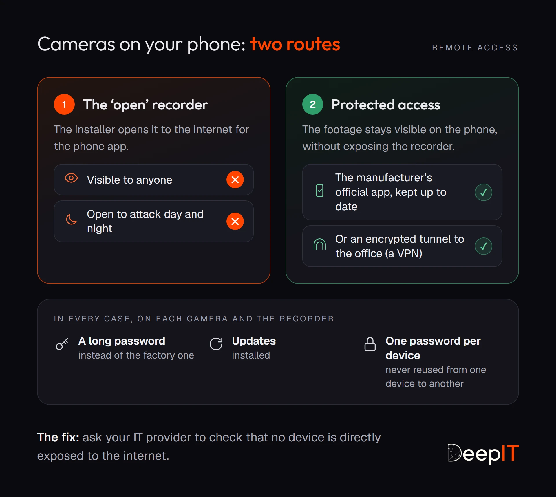 Comparison: a camera recorder opened to the internet is visible to anyone and can be attacked day and night; the manufacturer’s official app or an encrypted tunnel (VPN) lets you see the footage without exposing it. Below, the basic steps for every camera.