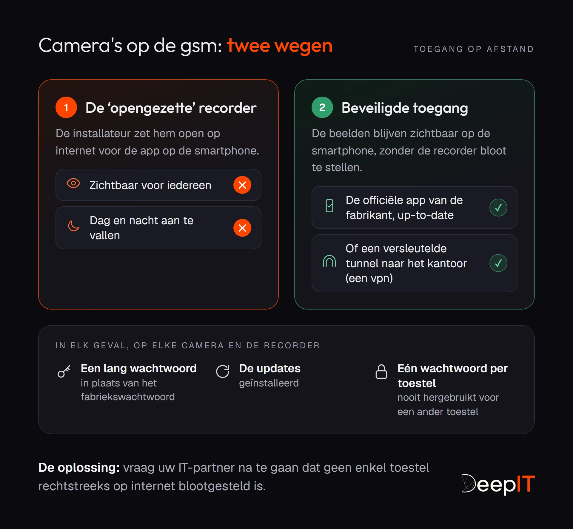 Vergelijking: een camerarecorder die opengezet is op internet, is zichtbaar voor iedereen en dag en nacht aan te vallen; de officiële app van de fabrikant of een versleutelde tunnel (vpn) laat u de beelden bekijken zonder hem bloot te stellen. Onderaan de basishandelingen voor elke camera.