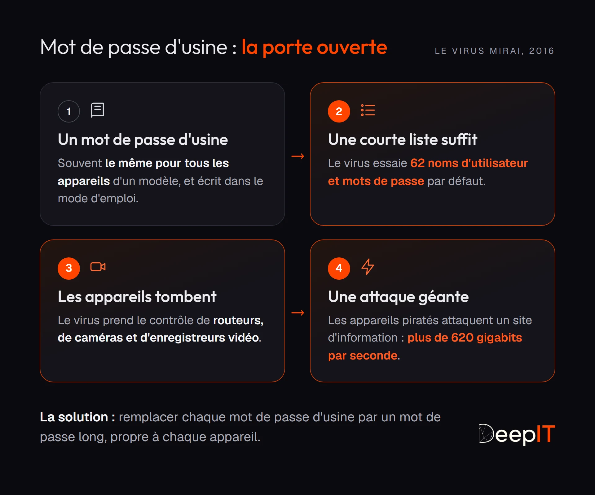 Schéma en quatre étapes : un mot de passe d'usine identique pour tout un modèle, une courte liste de 62 noms d'utilisateur et mots de passe essayée par le virus Mirai, des routeurs, caméras et enregistreurs pris en main, puis une attaque de plus de 620 gigabits par seconde. La solution : un mot de passe long, propre à chaque appareil.