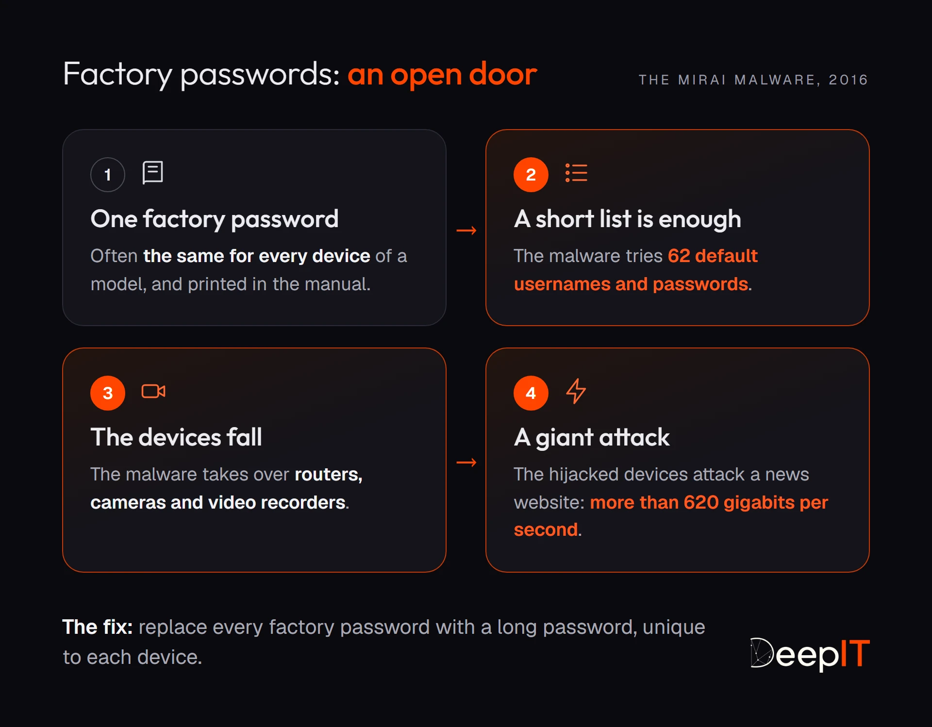 Four-step diagram: one factory password shared by a whole model, a short list of 62 usernames and passwords tried by the Mirai malware, routers, cameras and recorders taken over, then an attack of more than 620 gigabits per second. The fix: a long password, unique to each device.