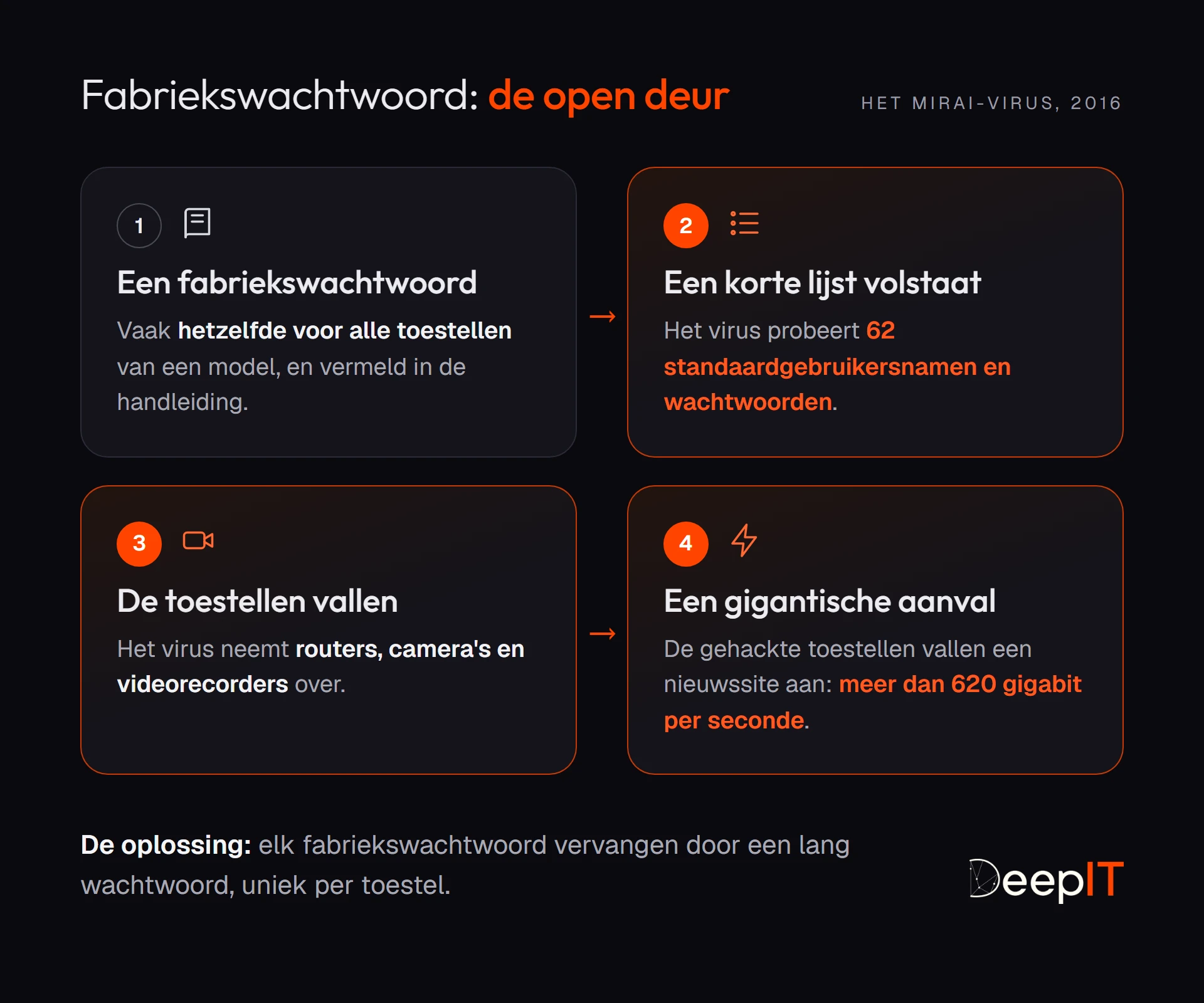 Schema in vier stappen: een fabriekswachtwoord dat voor een heel model hetzelfde is, een korte lijst van 62 standaardgebruikersnamen en -wachtwoorden die het Mirai-virus probeert, routers, camera's en recorders die overgenomen worden, en dan een aanval van meer dan 620 gigabit per seconde. De oplossing: een lang wachtwoord, uniek per toestel.