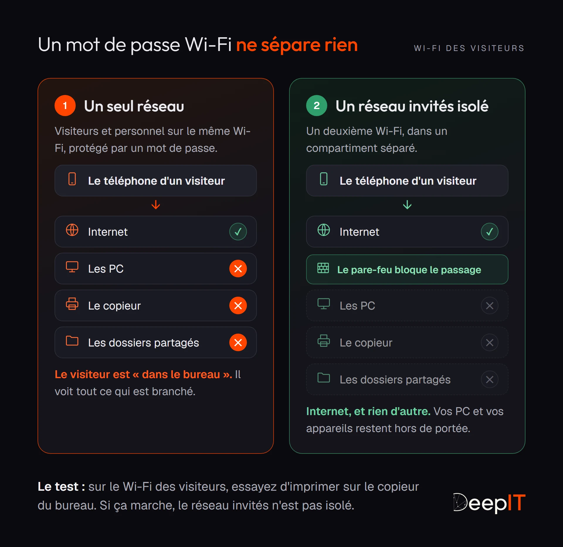 Comparaison : sur un seul réseau Wi-Fi, le téléphone d'un visiteur atteint Internet mais aussi les PC, le copieur et les dossiers partagés. Sur un réseau invités isolé, le pare-feu bloque le passage et le visiteur n'a accès qu'à Internet.