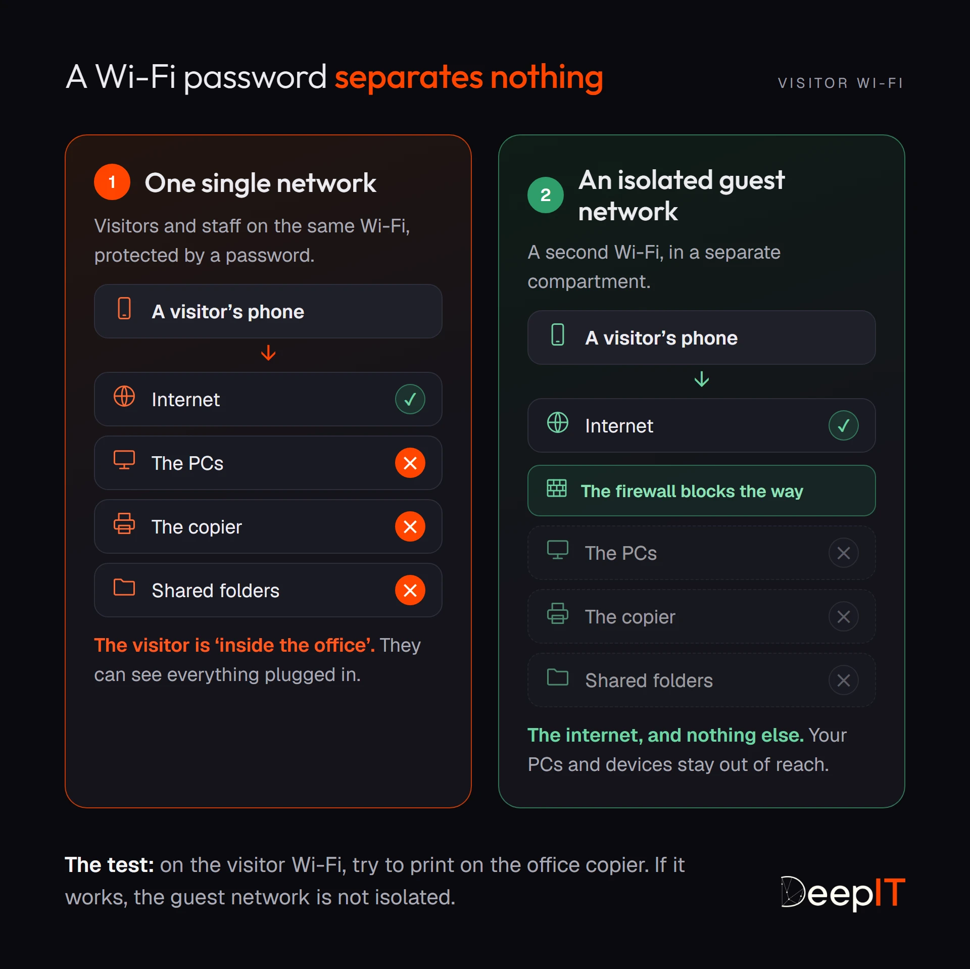 Comparison: on a single Wi-Fi network, a visitor’s phone reaches the internet but also the PCs, the copier and the shared folders. On an isolated guest network, the firewall blocks the way and the visitor can only reach the internet.