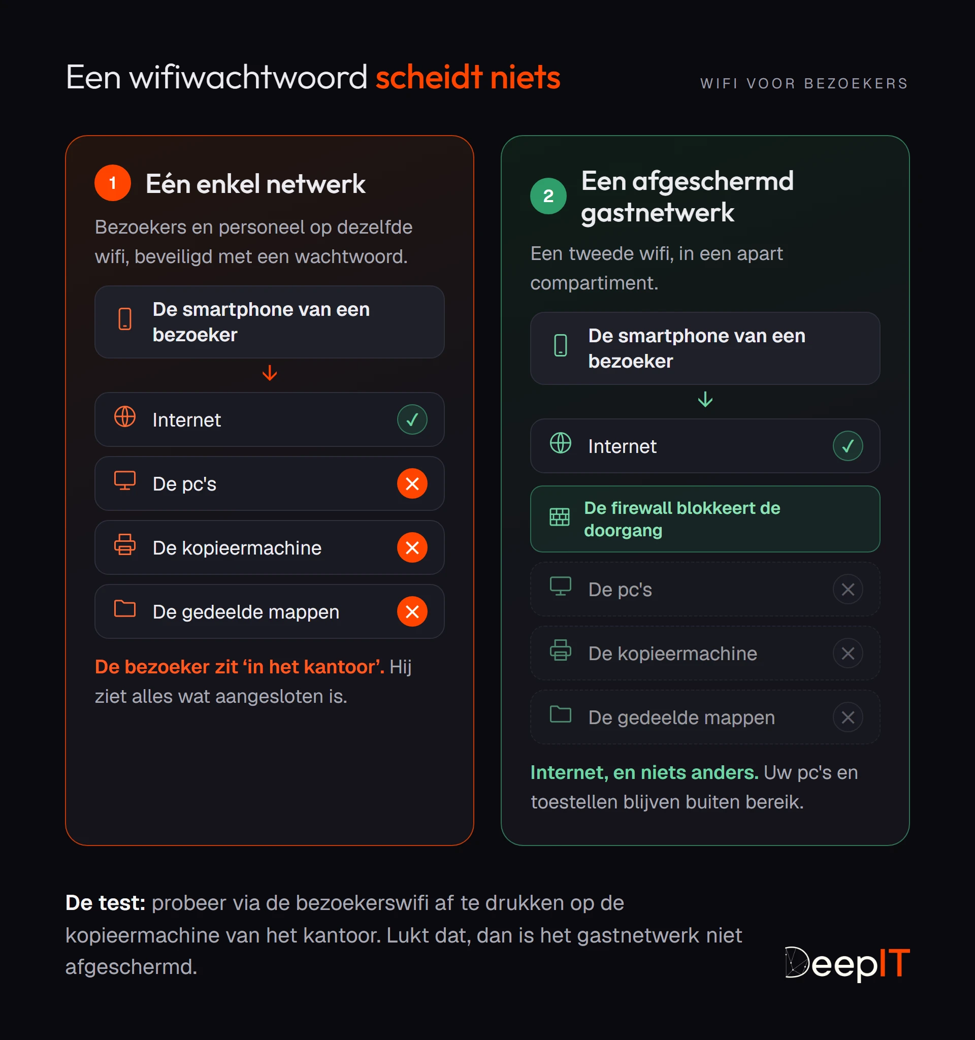 Vergelijking: op één enkel wifinetwerk bereikt de smartphone van een bezoeker internet, maar ook de pc's, de kopieermachine en de gedeelde mappen. Op een afgeschermd gastnetwerk blokkeert de firewall de doorgang en heeft de bezoeker alleen toegang tot internet.